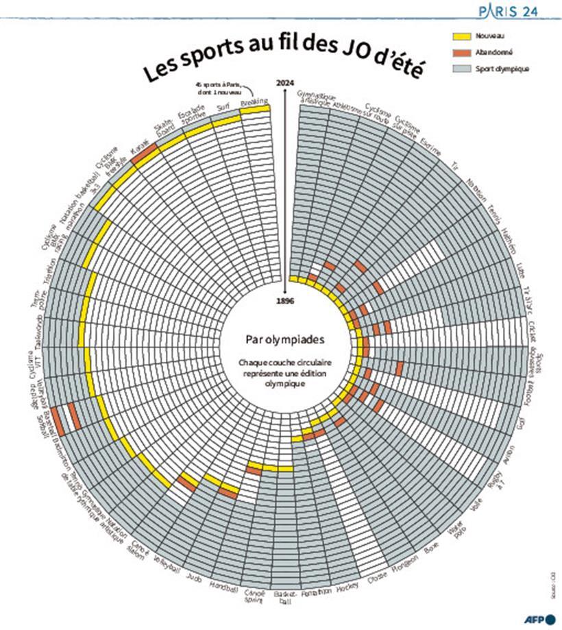 Die Geschichte der Sportarten der Olympischen Spiele
