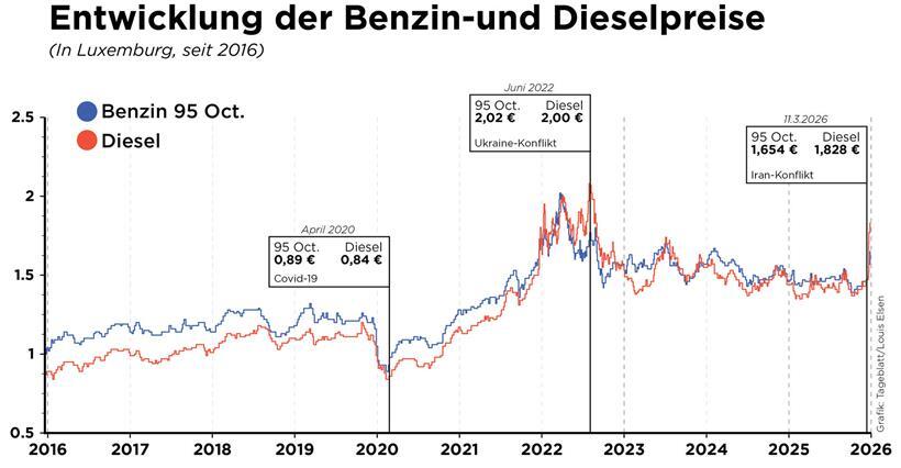 Grafik mit steigenden Spritpreisen aufgrund geopolitischer Spannungen und globaler Energiekrise