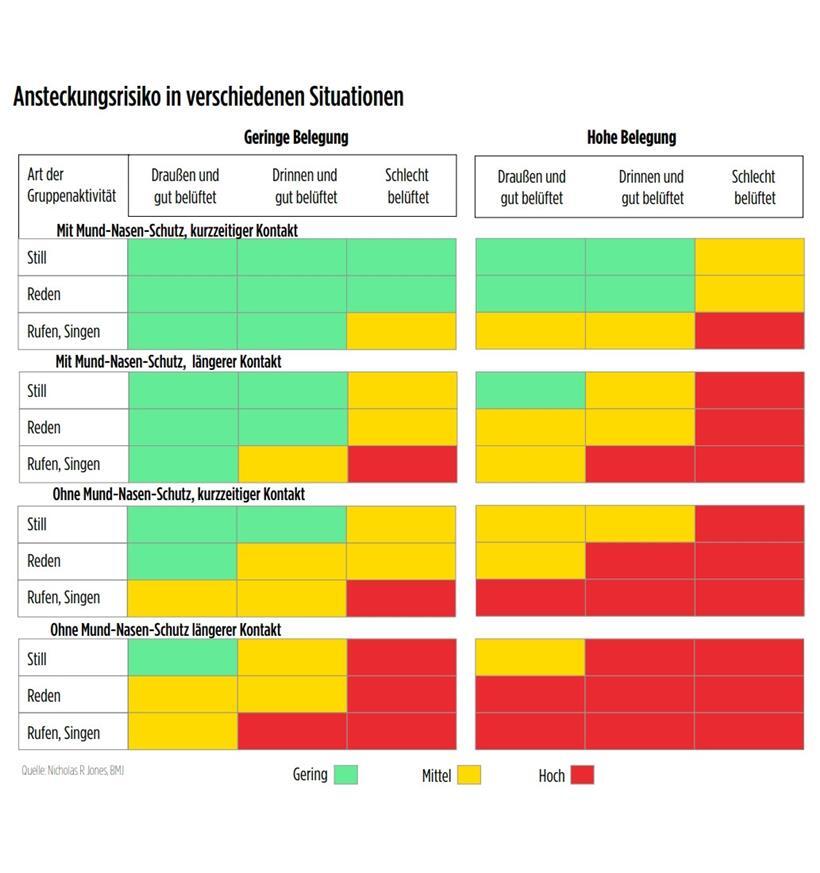 Die Grafik zeigt das relative Risiko einer Ansteckung in verschiedenen Situationen. Dabei werden allerdings einige Faktoren, wie zum Beispiel die Viruslast, außer Acht gelassen.
