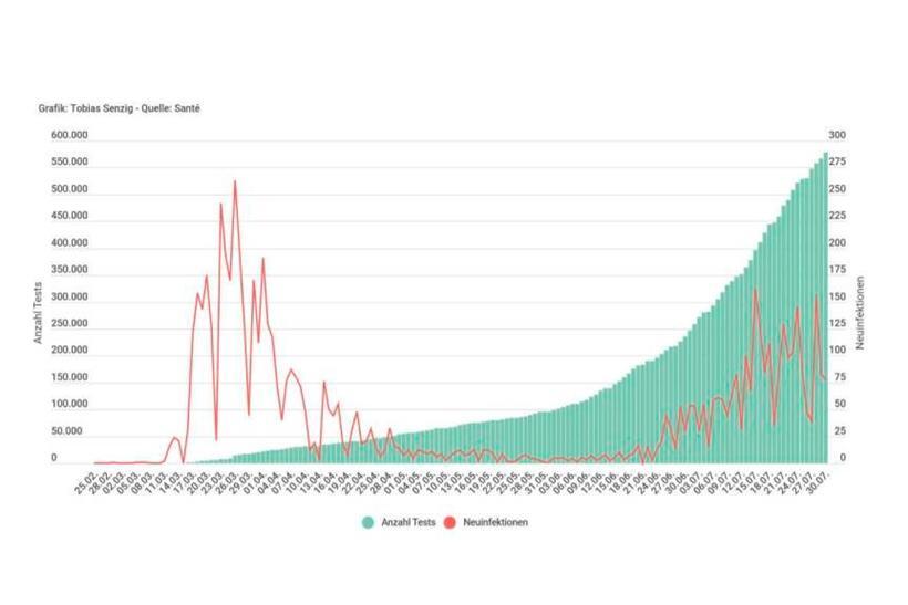 Die Grafik zeigt die Anzahl der Tests und die der Neuinfektionen.
