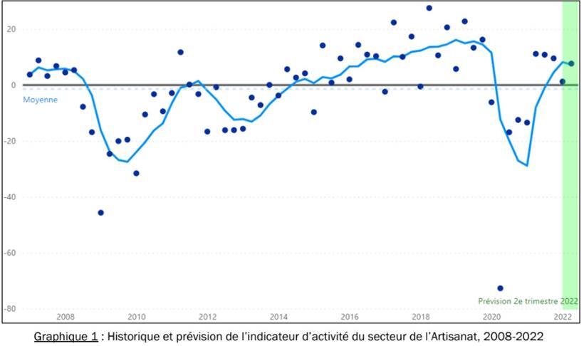 Die Grafik zeigt die Differenz zwischen dem Prozentsatz der Unternehmer, die einen Anstieg der Geschäftstätigkeit in der Konjunktur angaben, und dem der Unternehmer, die Verlust gemacht haben, im Verlauf der Jahre
