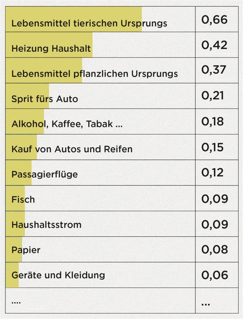 Die Grafik zeigt, welche Unterbereiche des privaten Konsums besonders viele Ressourcen verbrauchen. Würden alle Menschen so konsumieren wie die Einwohner Luxemburgs, wären beispielsweise nur für die Produktion von Lebensmitteln tierischen Ursprungs 0,66 Erden pro Jahr nötig.
