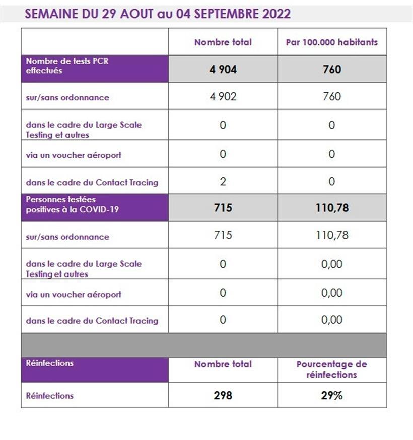 Die Infektionszahlen vom 29. August bis 4. September
