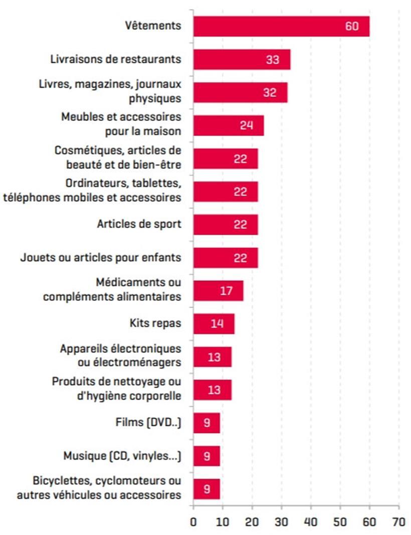 Die Internetnutzer haben laut Statec vor allem Kleidung bestellt
