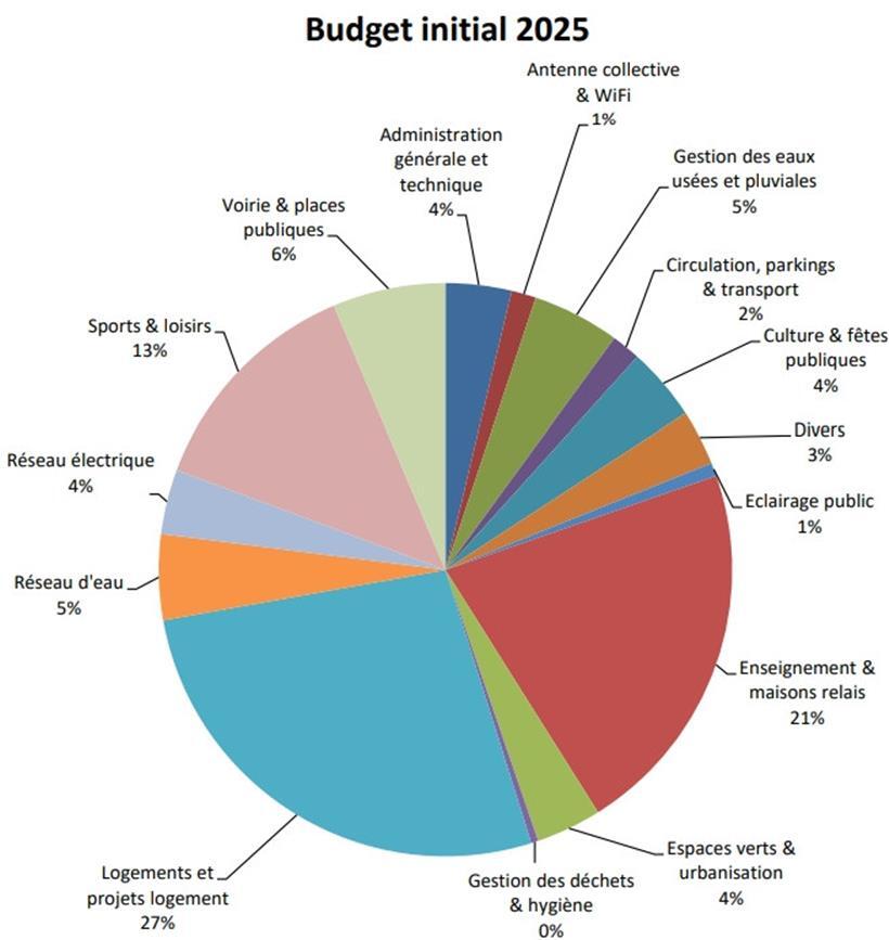 Die Investitionen nach Ressort
