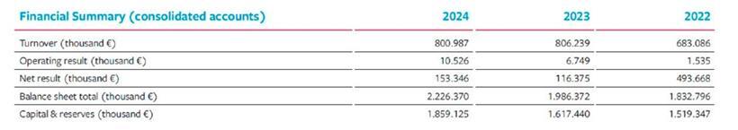 Die Kernzahlen der Luxair-Gruppe
