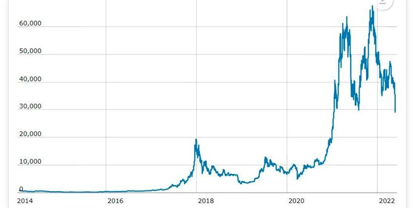 Die Kurs-Entwicklung von Bitcoin seit 2014 
