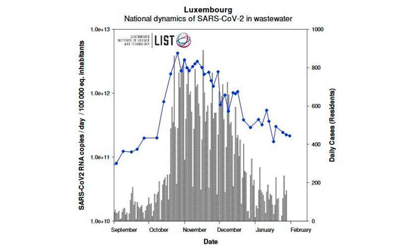 Die Kurve der LIST-Forscher zeigt, wie viel Viren-RNA bei den Abwasseruntersuchungen gefunden wurde
