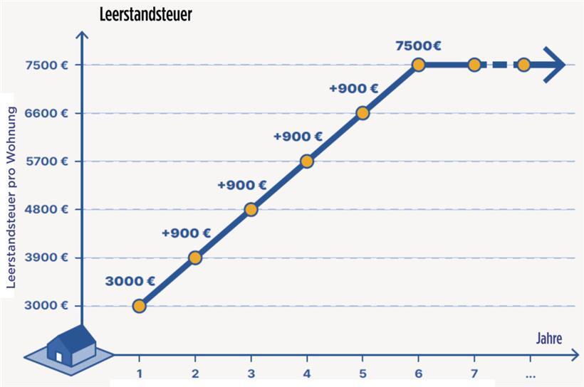 Die Leerstandssteuer wird über Jahre progressiv angehoben – beträgt aber bereits im ersten Jahr 3.000 Euro pro leerstehende Wohneinheit
