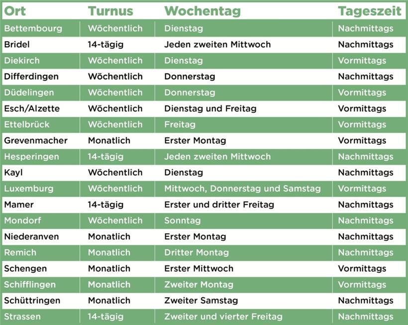 Die Märkte Luxemburgs
