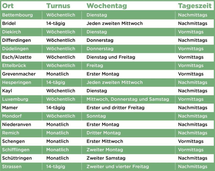 Die Märkte in Luxemburg
