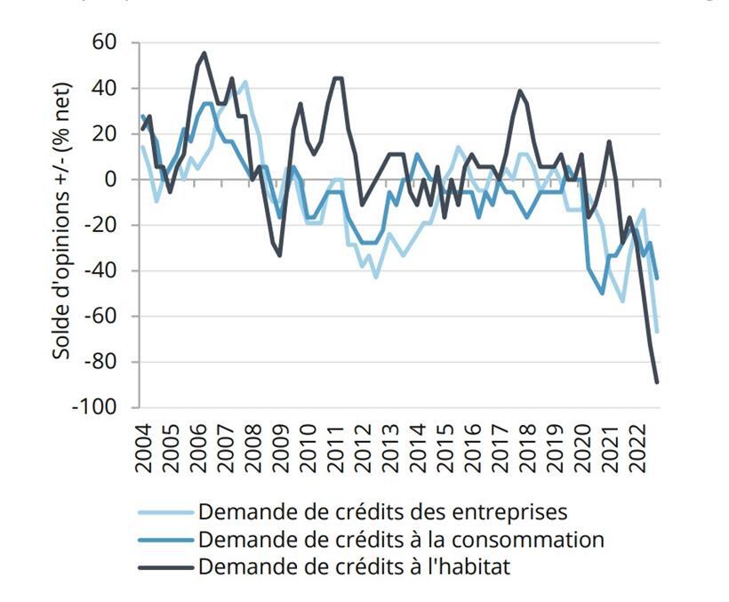 Die Nachfrage nach Immobilienkrediten hat sich Ende 2022 steil nach unten bewegt

