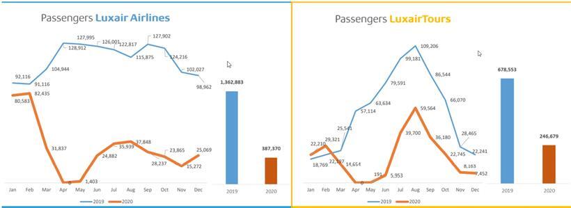 Die Passagierzahlen der Luxair – ein Vergleich der Jahre 2019 und 2020
