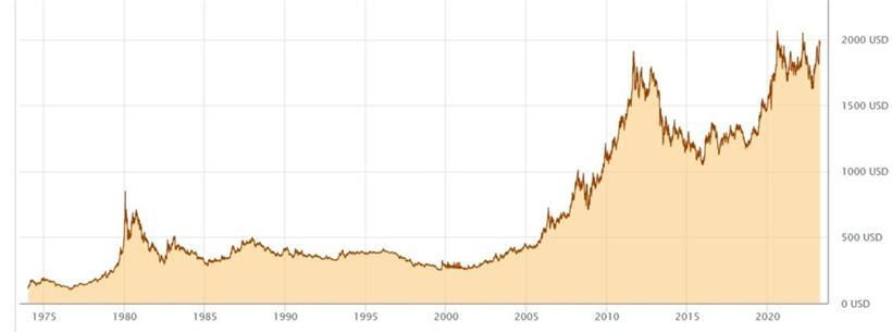 Die Preisentwicklung einer Feinunze Gold in US-Dollar
