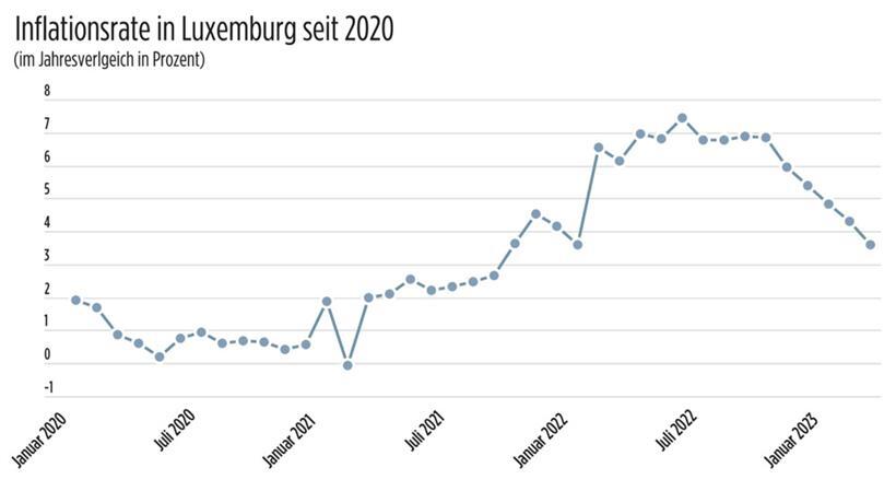 Die Preisentwicklung in Luxemburg
