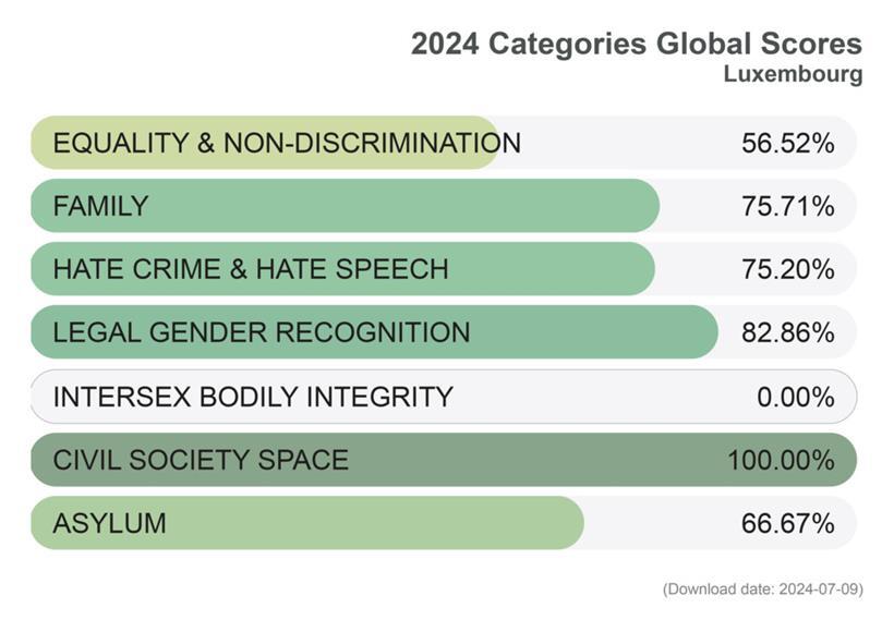 Die Prozentzahlen geben Auskunft darüber, wie viele bestehende LGBTQIA+-Rechte in den betreffenden Kategorien in Luxemburg gelten
