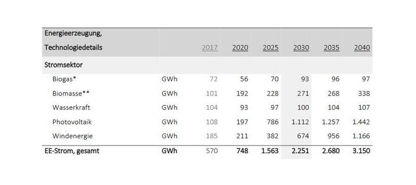 Die Regierung hat in ihrem nationalen Energie- und Klimaplan aus dem Jahr 2018 bis 2040 genaue Ziele für die Stromproduktion festgelegt – die Solarenergie spielt eine wichtige Rolle
