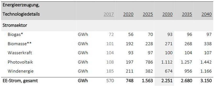 Die Regierung hat in ihrem nationalen Energie- und Klimaplan aus dem Jahr 2018 bis 2040 genaue Ziele für die Stromproduktion festgelegt – Wind spielt neben der Solarenergie eine wichtige Rolle
