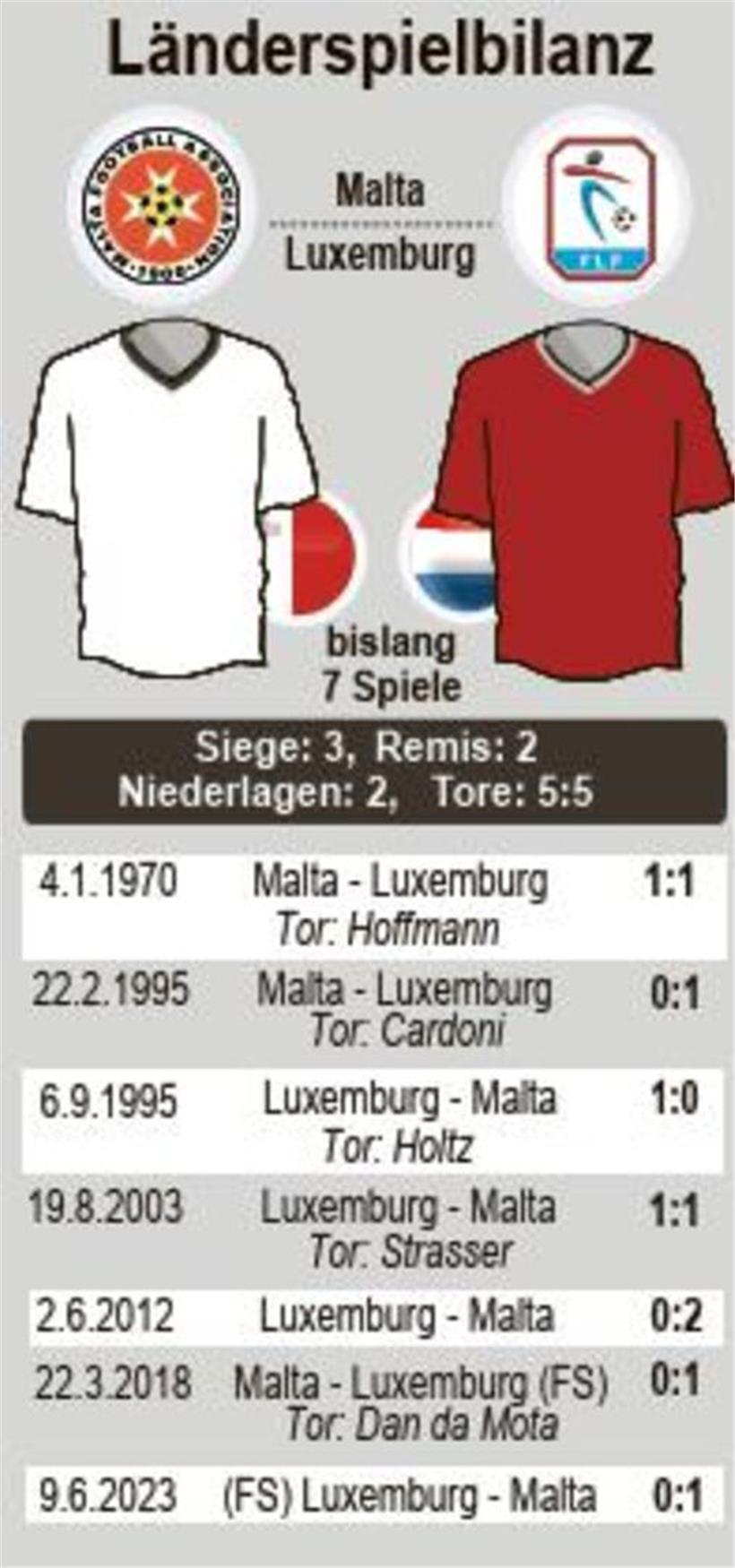 Die Spiele in Zahlen