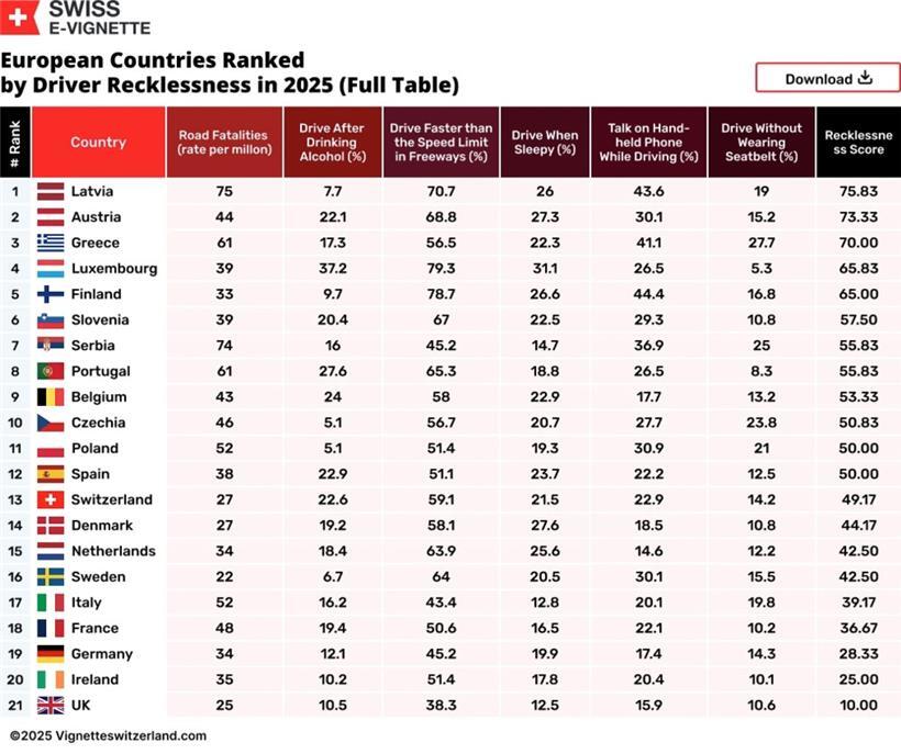 Die Tabelle des Anstoßes: „Europas rücksichtsloseste Autofahrer“ – und Platz vier für Luxemburg 
