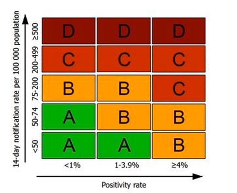 Die Tabelle verbildlicht die Kriterien für das Ampelsystem der ECDC
