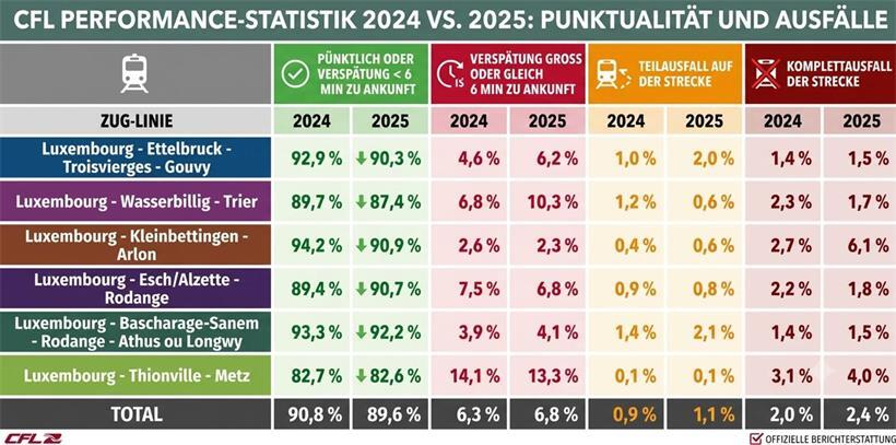 Wie pünktlich sind die Züge in Luxemburg? Tabelle zeigt Pünktlichkeit der Züge in Luxemburg im Vergleich 2024 und 2025 mit Prozentangaben
