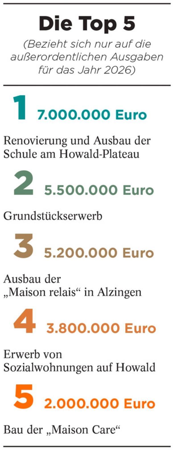 Die Top 5 der außerordentlichen Ausgaben für 2026
