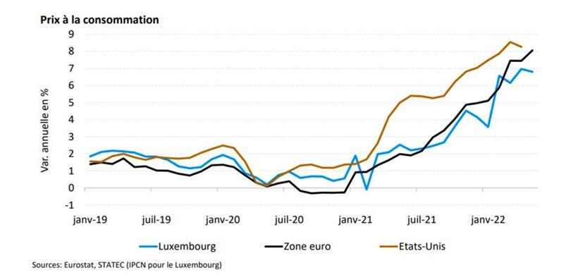Die Verbraucherpreise steigen in Luxemburg, der Eurozone und den Vereinigten Staaten schon seit Anfang des vergangenen Jahres
