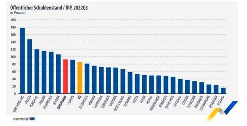Die Verschuldungsquoten der EU-Mitgliedsländer im September 2022
