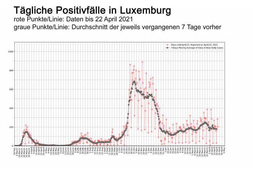 Die Wellen der Pandemie noch einmal in der Übersicht: Der schlimmste Ausbruch vom Herbst/Winter ist zwar Vergangenheit – aber die Niveaus der ersten beiden Wellen werden immer noch bei weitem übertroffen
