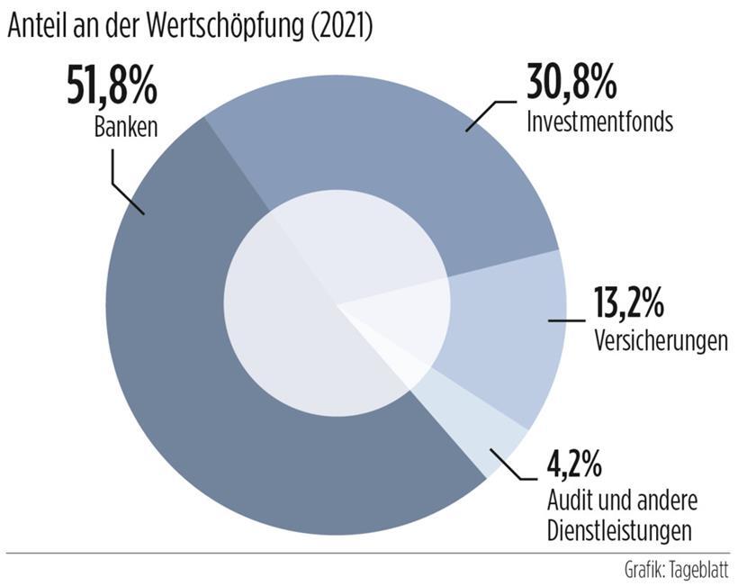 Die Wertschöpfung durch den Finanzsektor im Jahr 2021 – aufgeteilt nach den Branchen des Sektors
