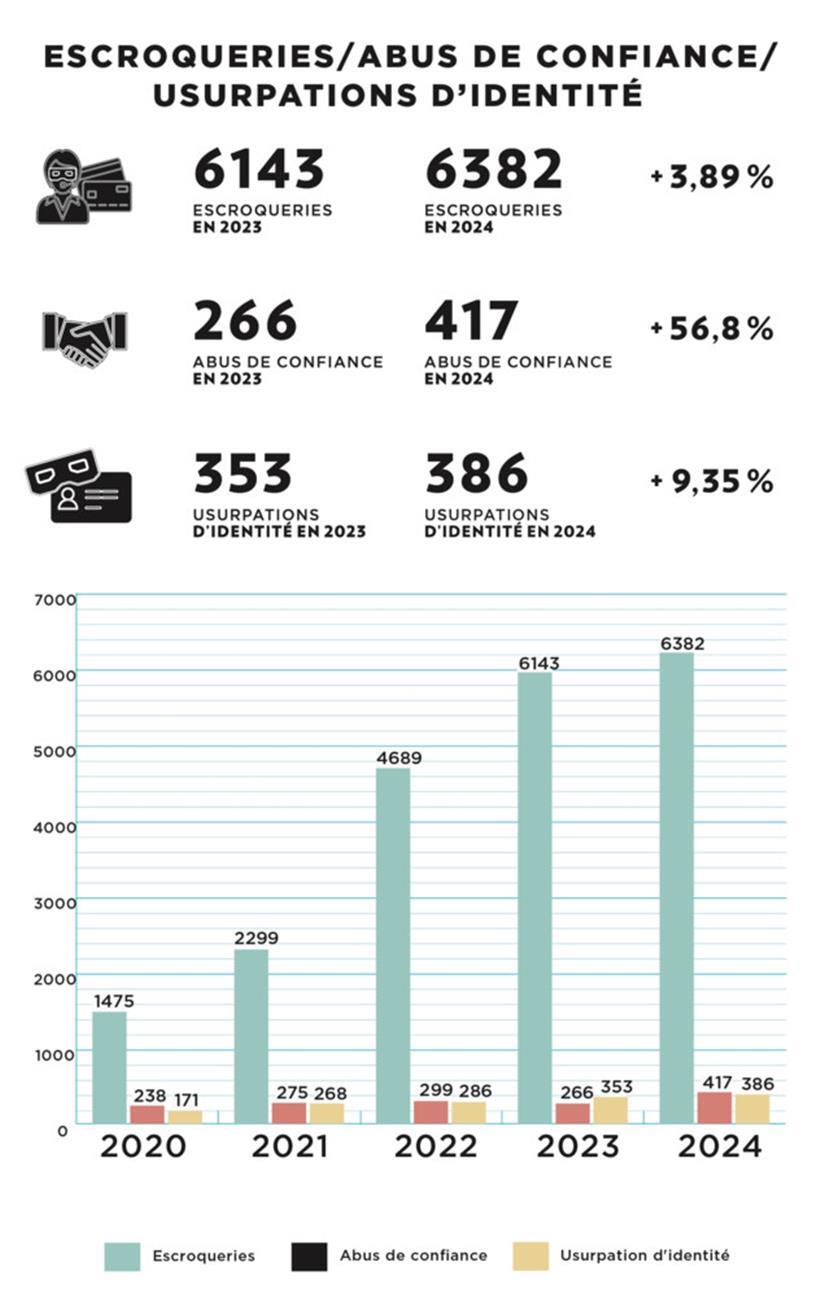 Die Zahl der Betrugsfälle steigt
