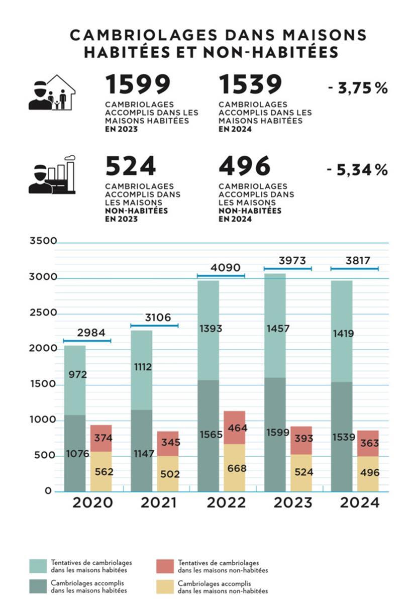 Die Zahl der Einbrüche ging 2024 zurück
