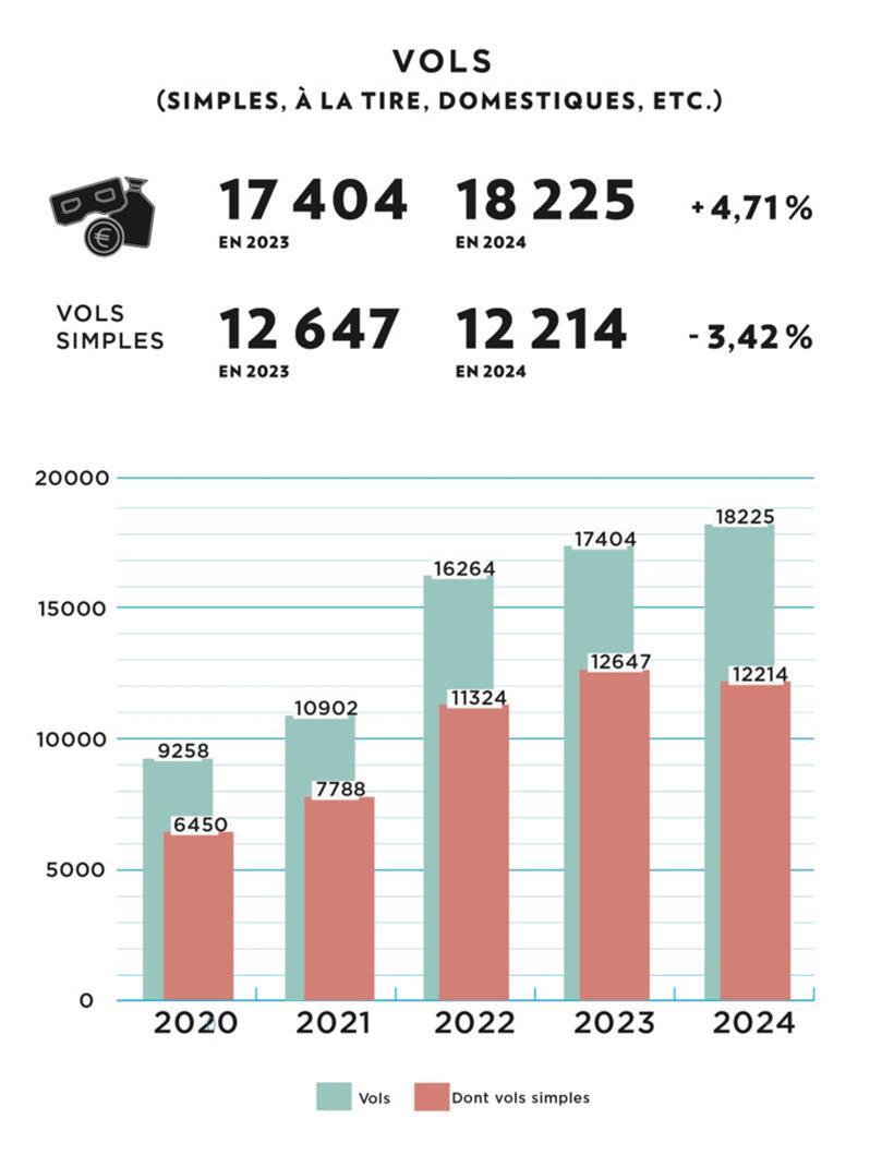 Die Zahlen der Diebstähle der letzten fünf Jahre
