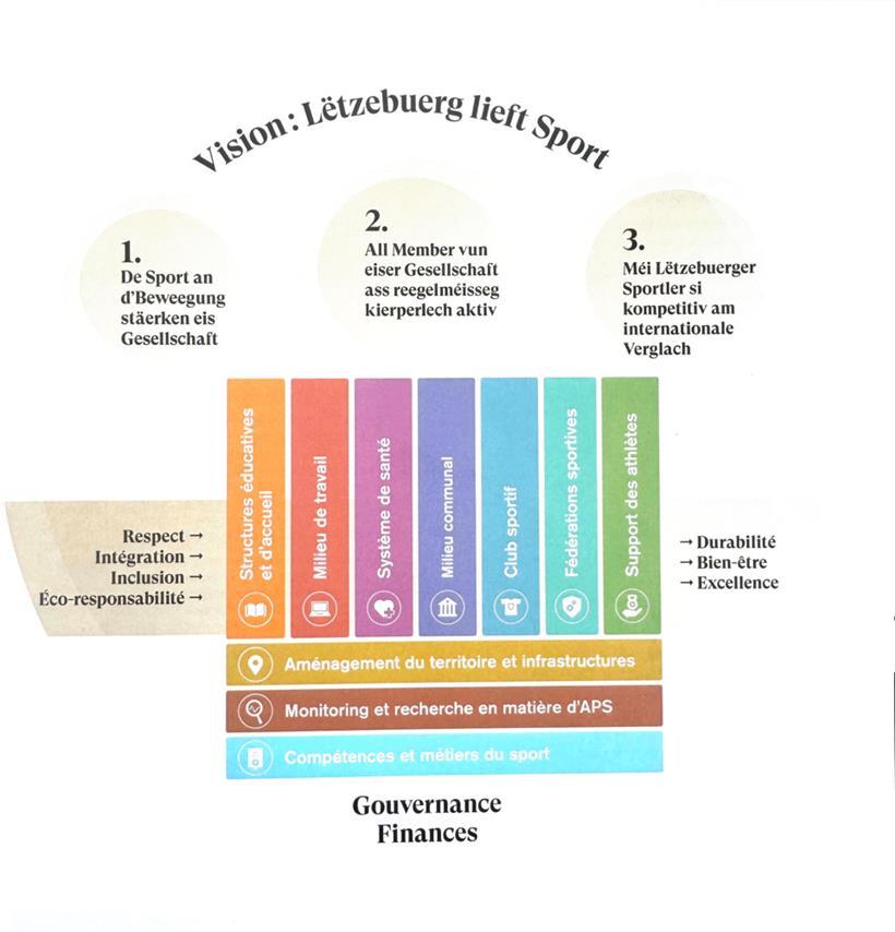 Die Zielsetzungen und strategischen Achsen des „Concept intégré 2.0“ des Nationalen Olympischen Komitees
