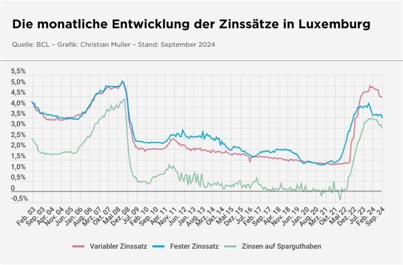 Die aktuelle Zinsentwicklung deutet an: Sparen wird wieder etwas unattraktiver, für Häuslebauer könnte es wieder interessanter werden

