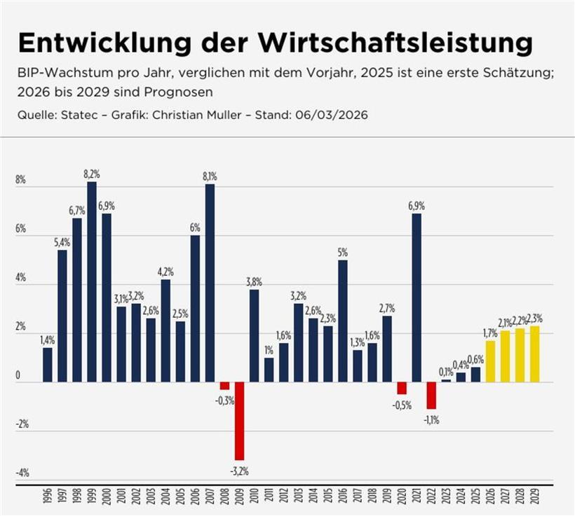 Statec macht sich Sorgen um die Entwicklung der Konjunktur in Luxemburg Prognose 2026 sinkt, Diagramm mit abnehmenden Pfeilen und wirtschaftlicher Entwicklung im Fokus