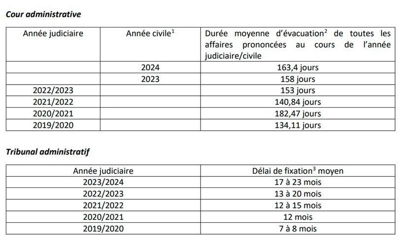 Die beiden Tabellen zeigen die durchschnittlichen Verfahrenszeiten an den jeweiligen Gerichten – die obere Tabelle behandelt den Verwaltungsgerichtshof, die untere das Verwaltungsgericht
