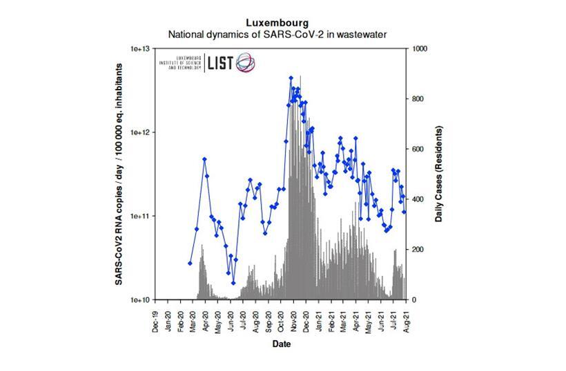 Die blauen Punkte zeigen die durch LIST-Abwasserproben erkannte Verbreitung des Coronavirus in Luxemburg, die grauen Balken stellen die täglich von der „Santé“ offiziell gemeldeten Coronavirus-Fallzahlen dar

