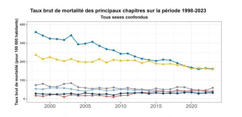 Die dunkelblaue Linie zeigt die Todesfälle mit der Ursache Kreislauferkrankungen – die gelbe Linie die Ursache Krebs
