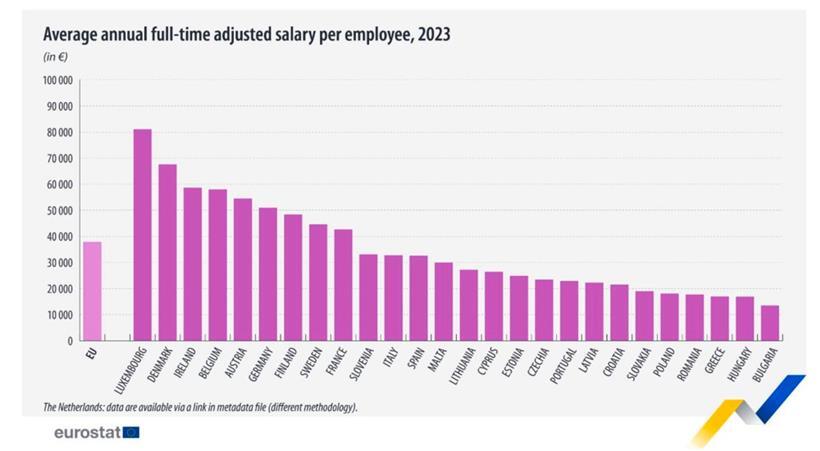 Die durchschnittlichen Jahresgehälter pro Land
