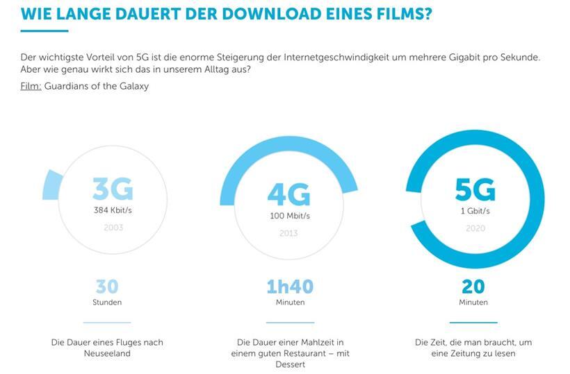 Die erhöhte Internetgeschwindigkeit soll durch einen Vergleich verbildlicht werden
