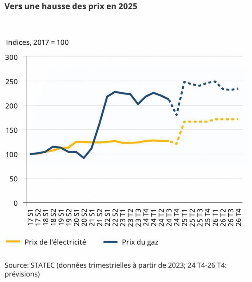 Die erwartete Preisentwicklung für Gas und Strom
