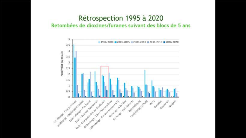 Die gleiche Feststellung wie beim Blei gibt es auch für die hochgiftigen Dioxine