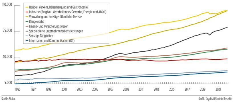 Die historische Entwicklung der Zahl der Jobs pro Sektor
