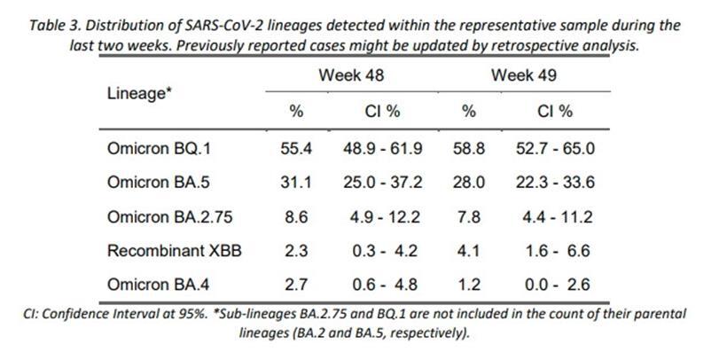 Die in der 48. und 49. Kalenderwoche in Luxemburg vorherrschenden Corona-Subtypen
