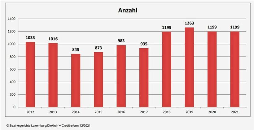 Die jährliche Entwicklung der Zahl der Unternehmenspleiten seit 2012 
