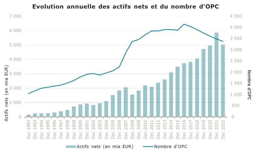 Die jährliche Entwicklung des Geldvolumens und der Anzahl der Luxemburger Investmentfonds zwischen 1992 und 2022
