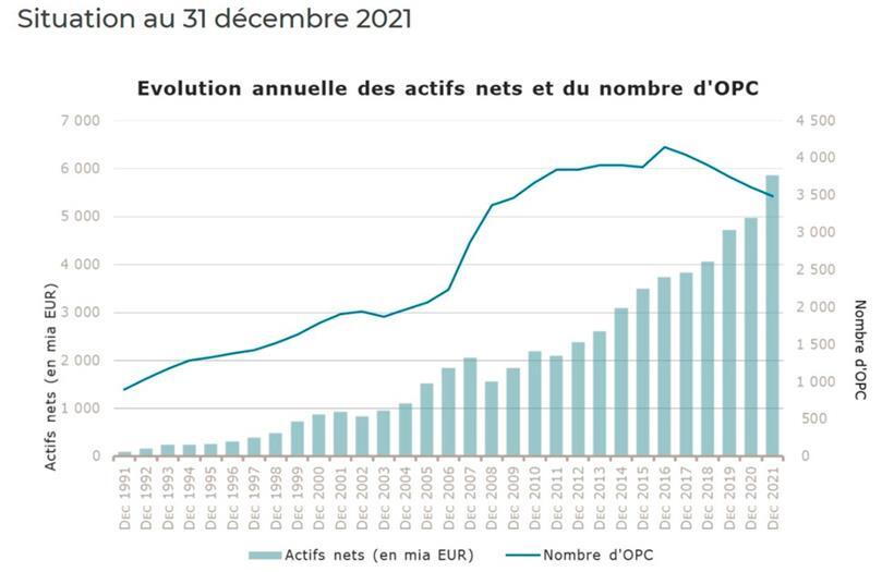 Die jährliche Entwicklung des Geldvolumens und der Anzahl der Luxemburger Investmentfonds
