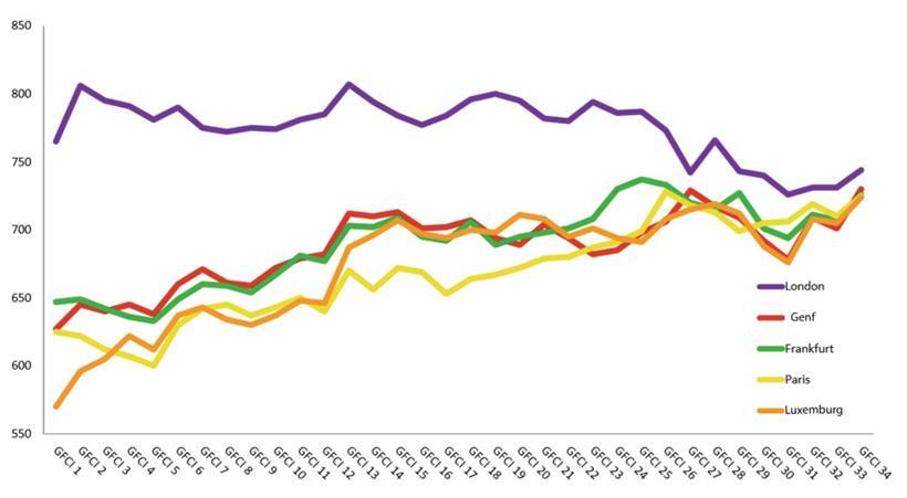 Die langfristige Entwicklung (der Bewertungspunkte) deutet auf ein enges Rennen in Europa hin
